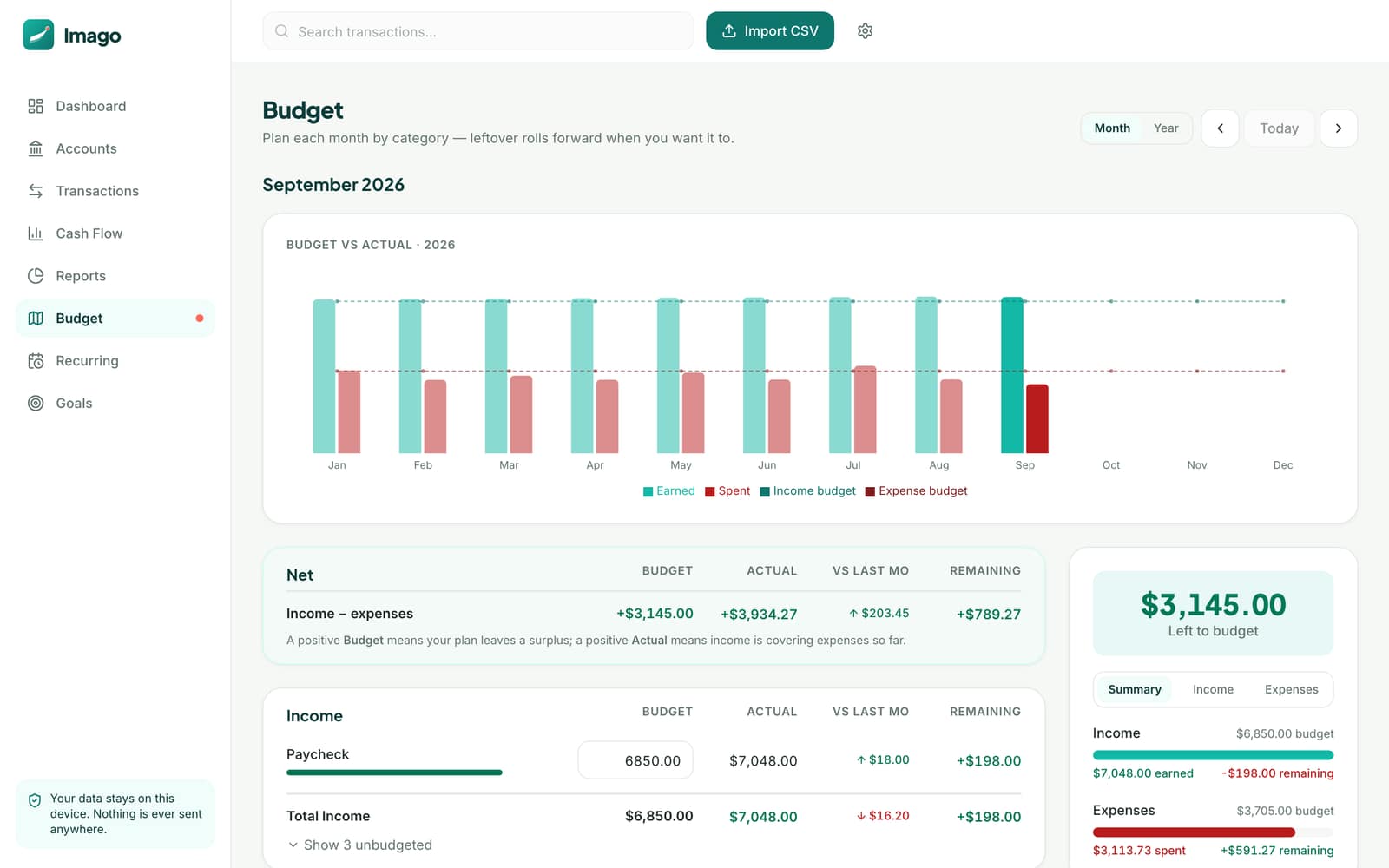 Imago budget screen: a year of earned and spent bars against budget lines, the net income-minus-expenses row, and per-category budgets with actuals and remaining amounts